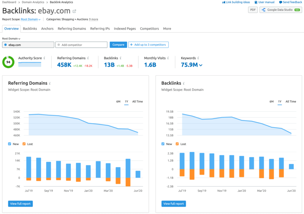 Backlink Audit - SEMRUSH